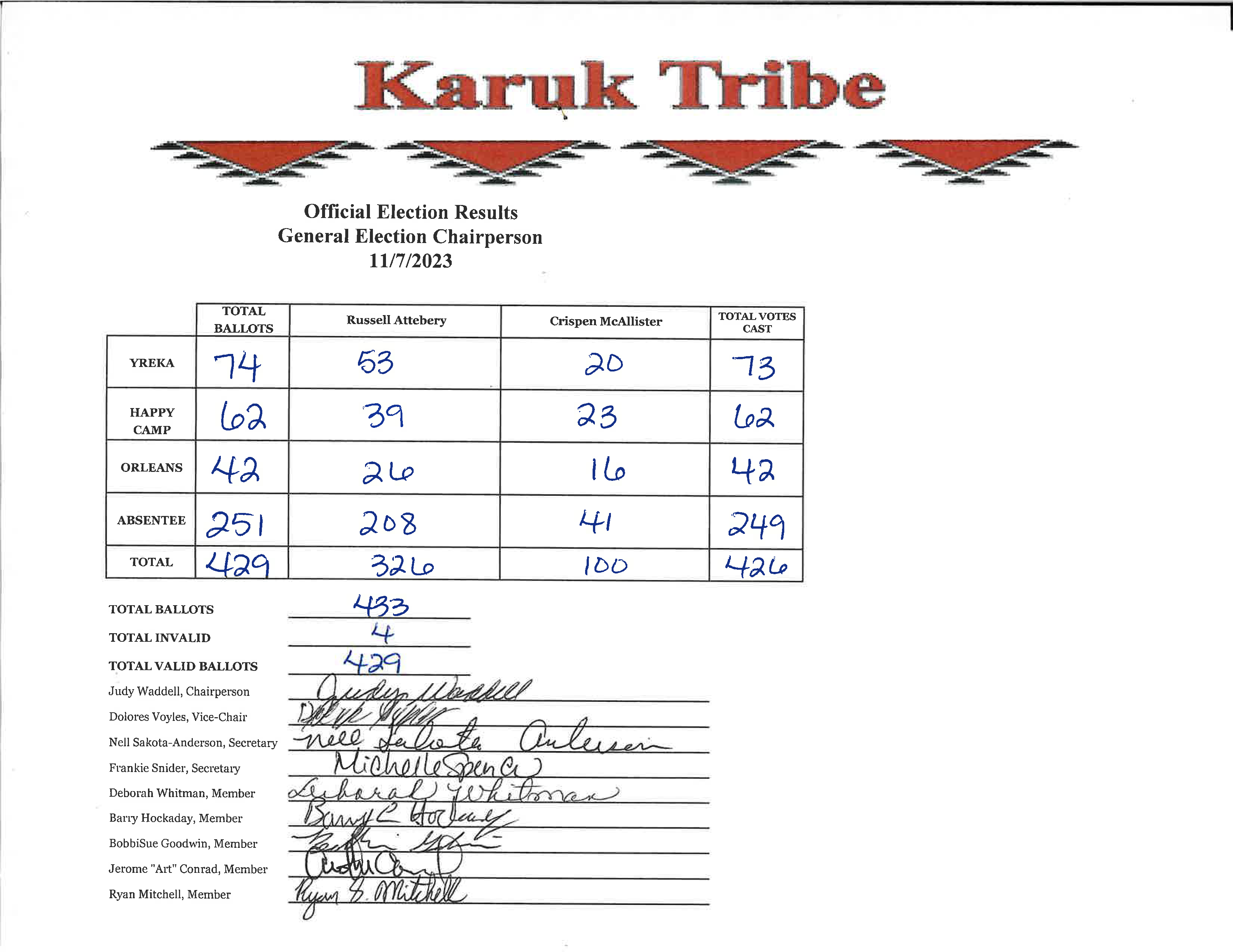 2023 Official Results Secretary Treasurer